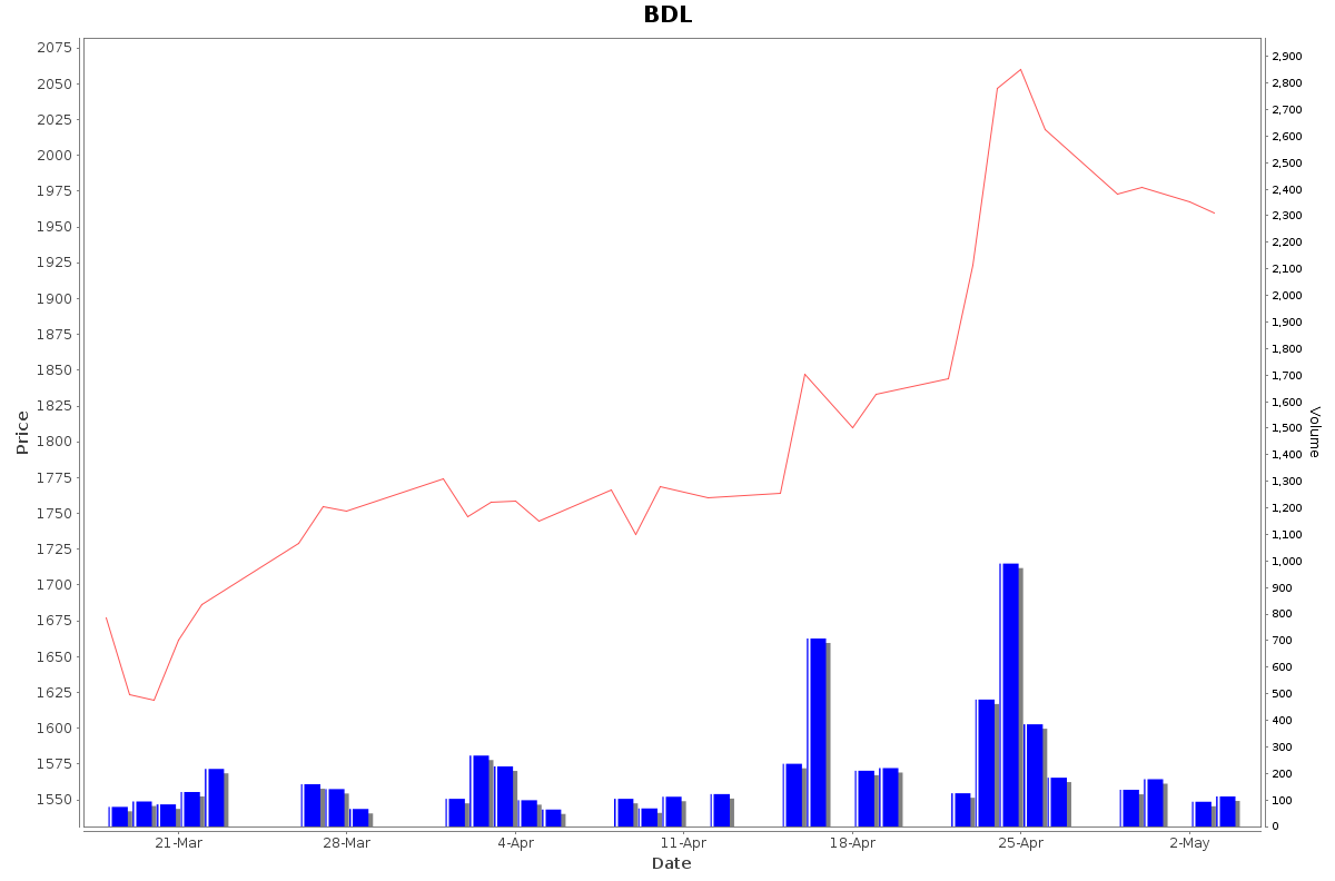 BDL Daily Price Chart NSE Today